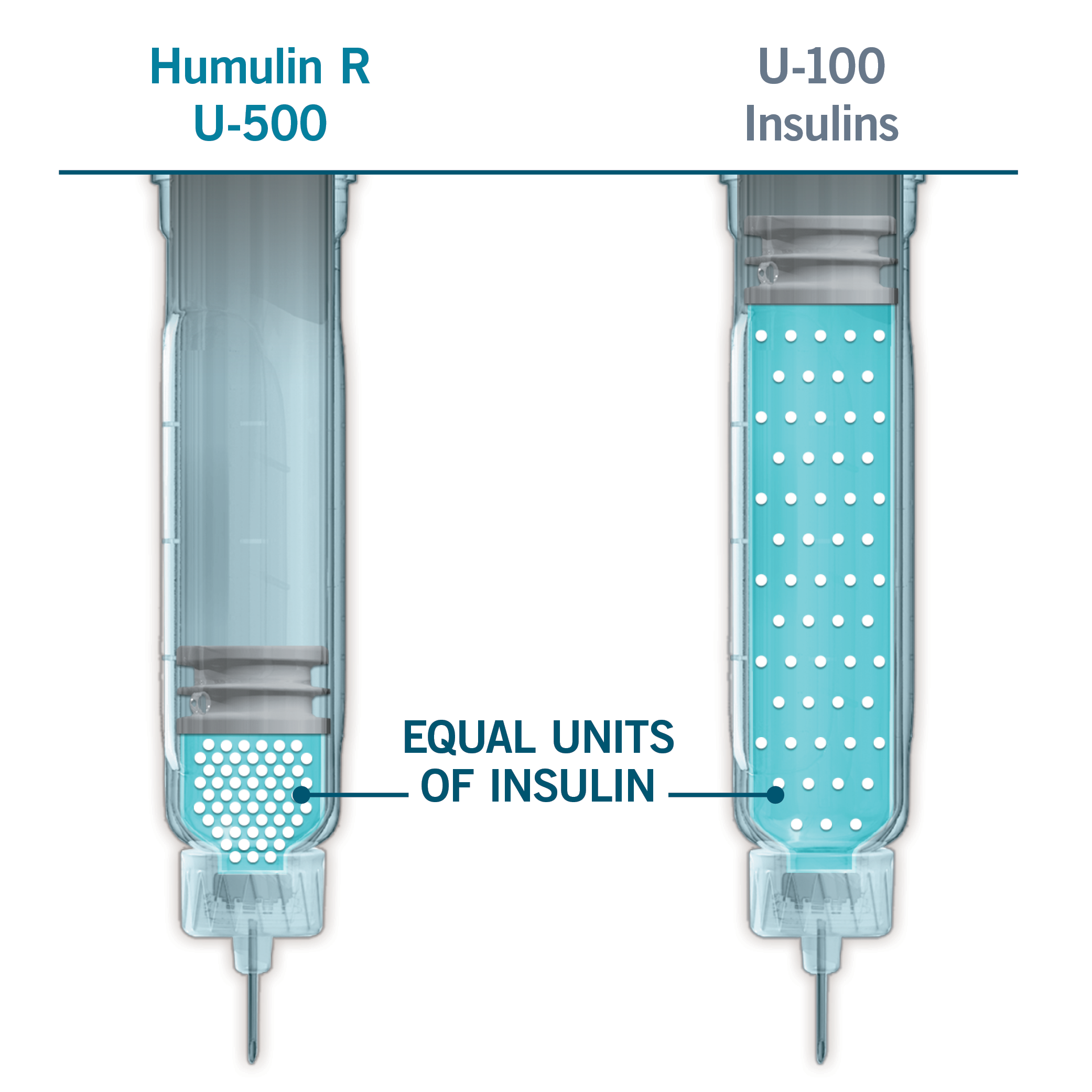 Two syringes are depicted, showing the different volume of liquid needed to inject an equal amount of insulin between Humulin R U-500 insulin and U-100 insulins. The U-500 dose is shown as being 80% less volume than the U-100 dose.